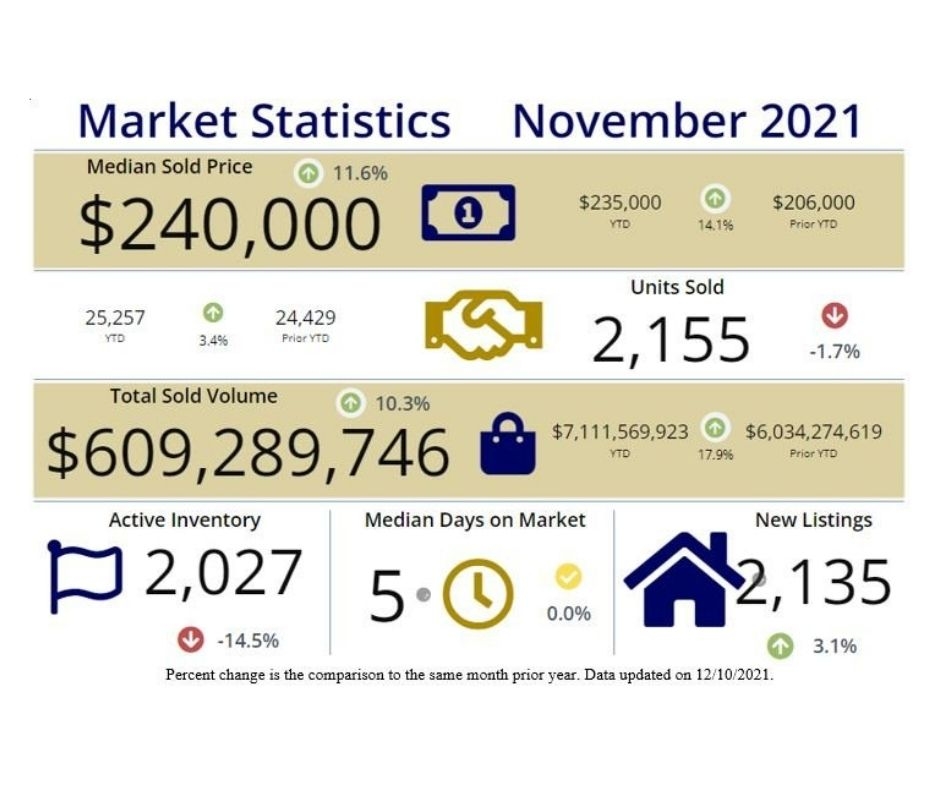 Cincinnati November 2021 Market Report