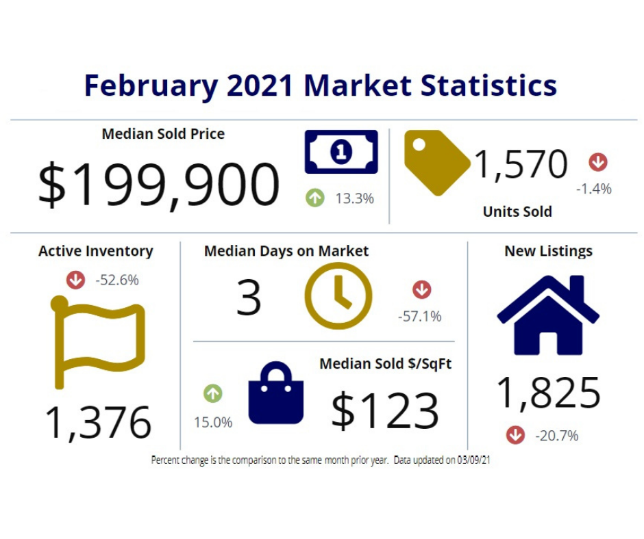 Cincinnati February 2021 Market Review